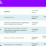 Проект команды студентов Таганрогского института имени А.П. Чехова (филиала) РГЭУ (РИНХ) вошел в топ-1000 университетских стартапов - ТГПИ